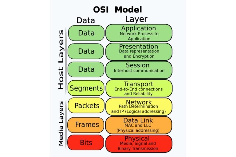 Picture of the OSI Model